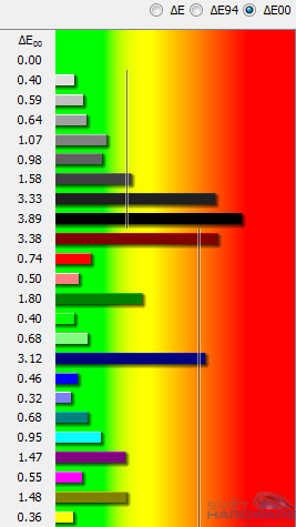  - dE kalibrované barvy