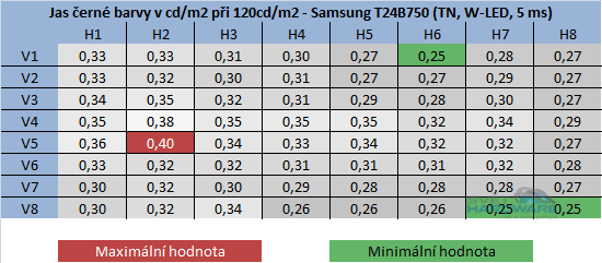  - jas černé barvy při 120cd/m2