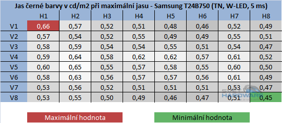  - jas černé barvy při maximální jasu