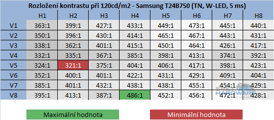  - kontrast při jasu 120cd/m2