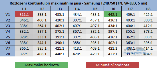  - kontrast při maximální jasu