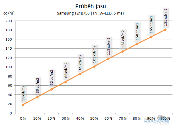  - průběh jasu