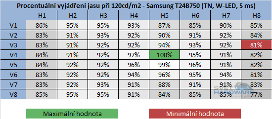  - rozložení jasu při 120cd/m2 v procentech