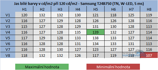  - rozložení jasu při 120cd/m2