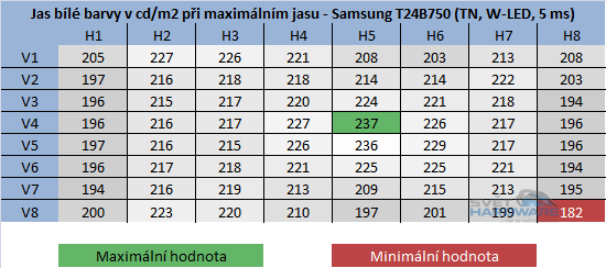  - rozložení jasu při maximálním nastavení jasu v OSD