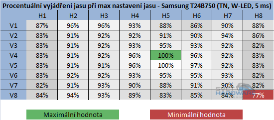  - rozložení jasu v procentech