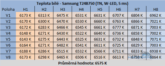  - rozložení teploty bílé