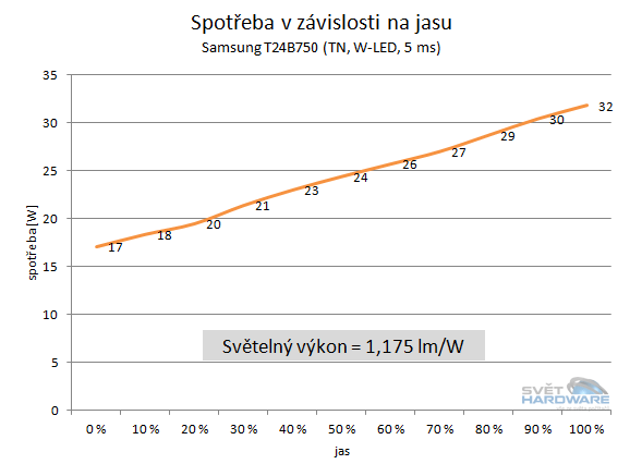  - spotřeba