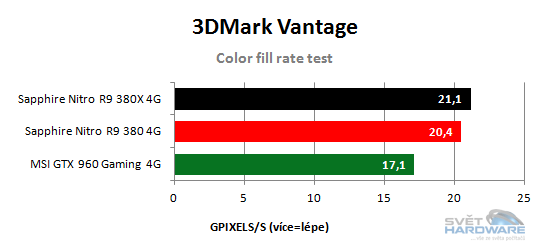 Color fill rate test