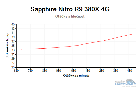 Sapphire Nitro R9 380X 4G hlučnost