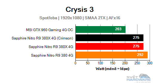 Spotřeba graf