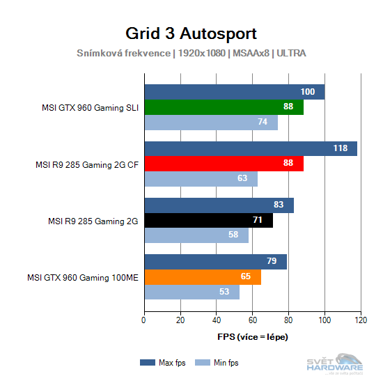 Grid 3 Autosport graf