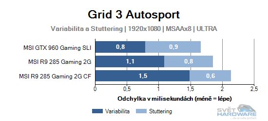 Grid 3 Autosport graf