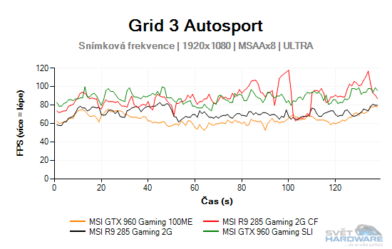 Grid 3 Autosport graf