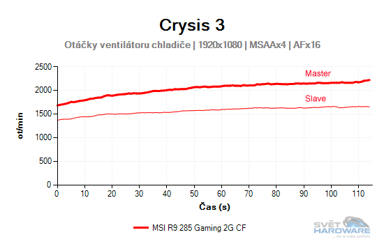 Otáčky ventilátoru