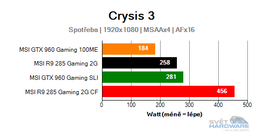 Spotřeba graf