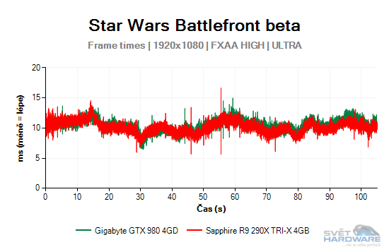 Star Wars Battlefront frame times