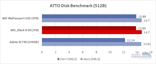 WD_Black D30 1TB ATTO Disk Bench srovnání 1