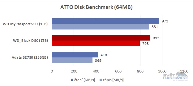 WD_Black D30 1TB ATTO Disk Bench srovnání 3