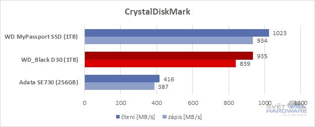 WD_Black D30 1TB CrystalDiskMark srovnání