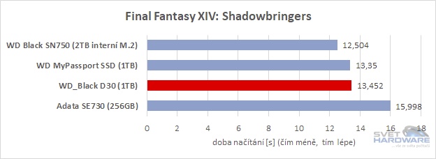 WD MyPassport SSD Final Fantasy XIV benchmark