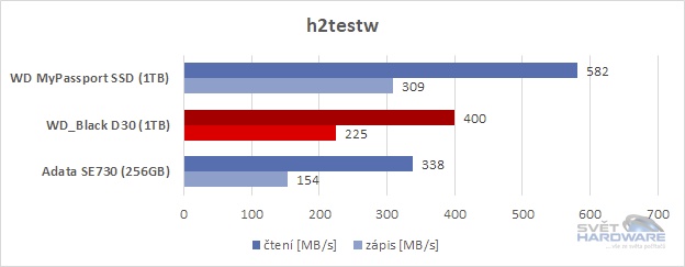 WD_Black D30 1TB h2testw srovnání