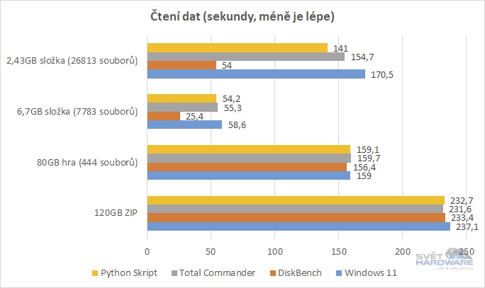 WD_Black D30 1TB srovnání metod kopírování