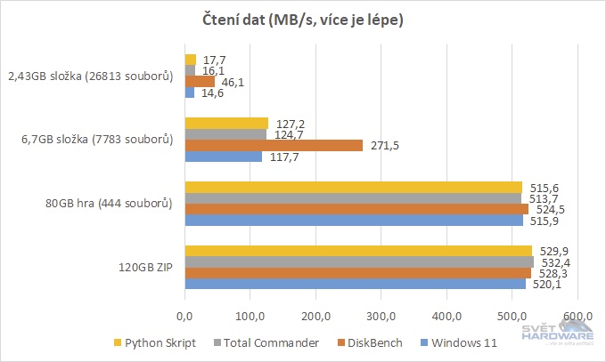 WD_Black D30 1TB srovnání metod kopírování