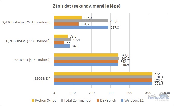 WD_Black D30 1TB srovnání metod kopírování2