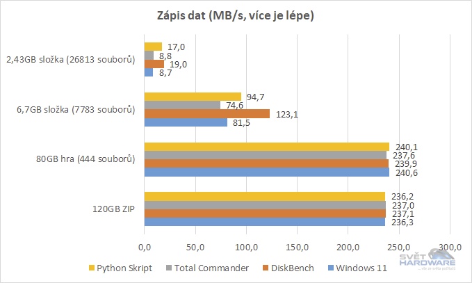 WD_Black D30 1TB srovnání metod kopírování2