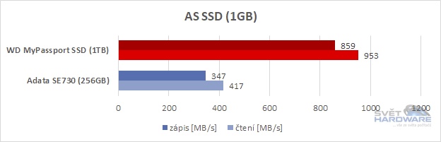 AS SSD srovnání