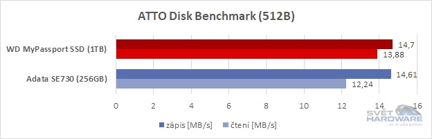 ATTO Disk srovnání 512B