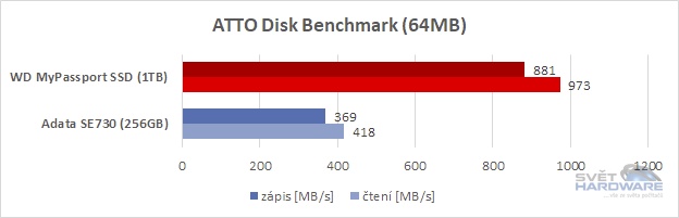 ATTO Disk srovnání 64MB