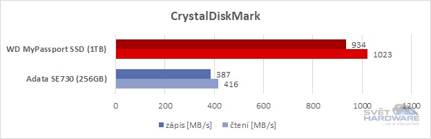 CrystalDiskMark srovnání