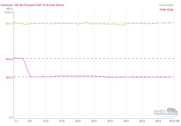 WD My Passport SSD 1TB SSDSlowMark čtení i zápis