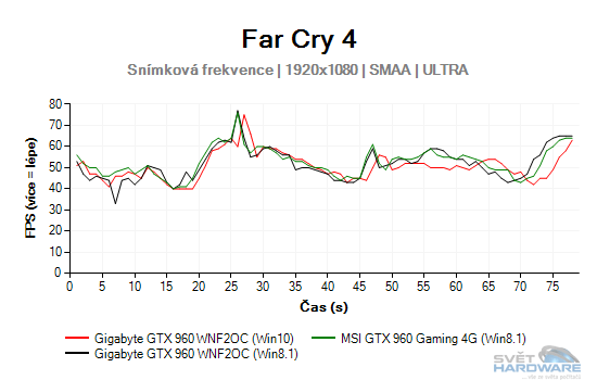 Snímková frekvence graf 1