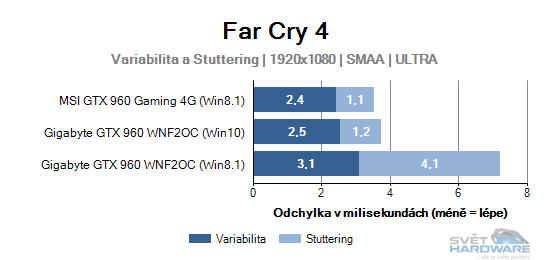 Variabilita a stuttering graf