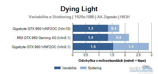 Variabilita a stuttering graf