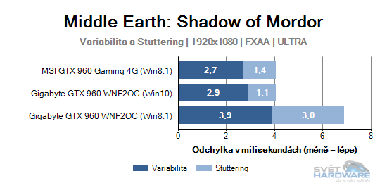 Variabilita a stuttering graf