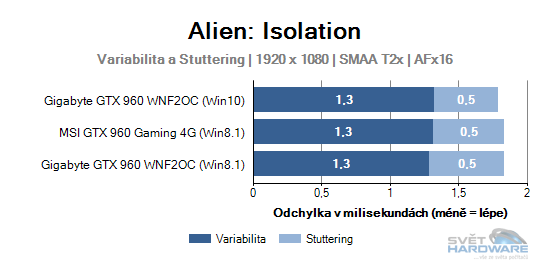 Variabilita a stuttering graf