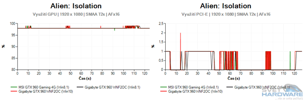 Vytížení GPU a PCI-E graf