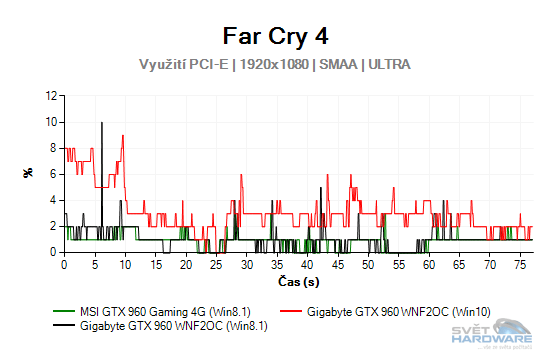 Vytížení PCI-E graf