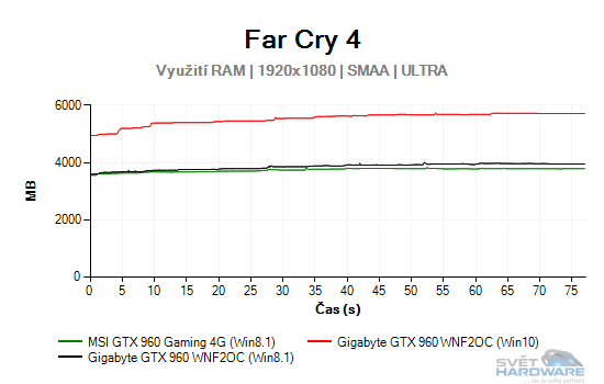 Využití RAM graf