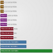 RTX 3080 a škálování výkonu s propustností PCIe