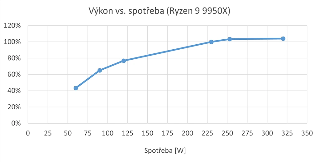 AMD Ryzen 9 9950X Blender