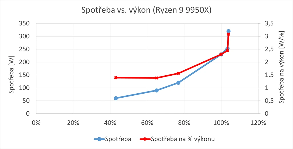 AMD Ryzen 9 9950X Blender