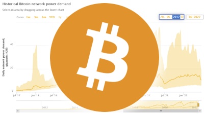 S poklesem ceny Bitcoinu klesla o 36 % i spotřeba elektřiny pro jeho těžbu