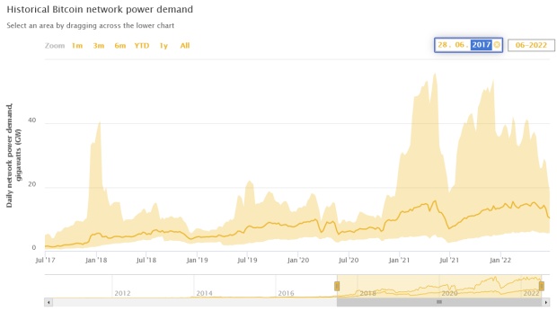 Odběr elektřiny při těžbě Bitcoinu