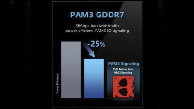 Samsung GDDR7 přinesou 36 Gbps a modulaci PAM3