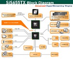 Blokové schéma SiS655TX